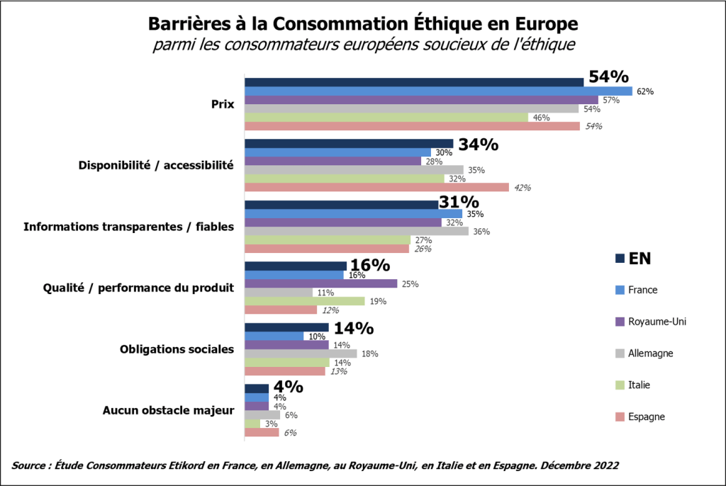 Graphique à barres horizontales présentant les principaux obstacles à la consommation éthique en Europe, classés par prix, disponibilité, information, qualité, obligations sociales et pas d'obstacles, avec des pourcentages pour chaque obstacle dans l'ensemble et par pays.